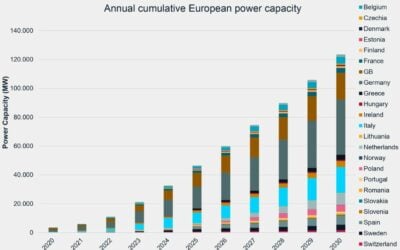 LCP Delta has forecast six-fold growth in energy storage power capacity in Europe between now and 2030. Image: EASE-LCP Delta, 'European Market Monitor on Energy Storage,' 8th edition.